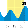 Arcata tide chart for Monday, May 25, 2026