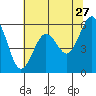 Arcata tide chart for Wednesday, May 27, 2026