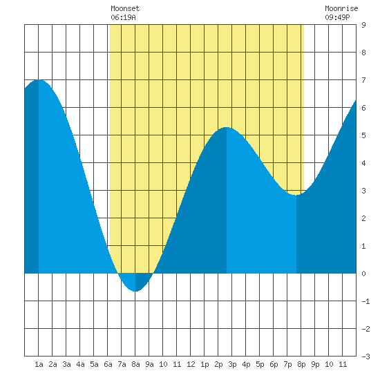 Arcata tide chart for Saturday, May 2, 2026