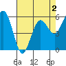 Arcata tide chart for Saturday, May 2, 2026