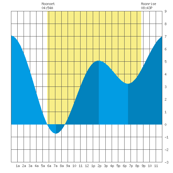 Arcata tide chart for Saturday, May 30, 2026