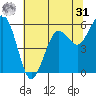 Arcata tide chart for Sunday, May 31, 2026
