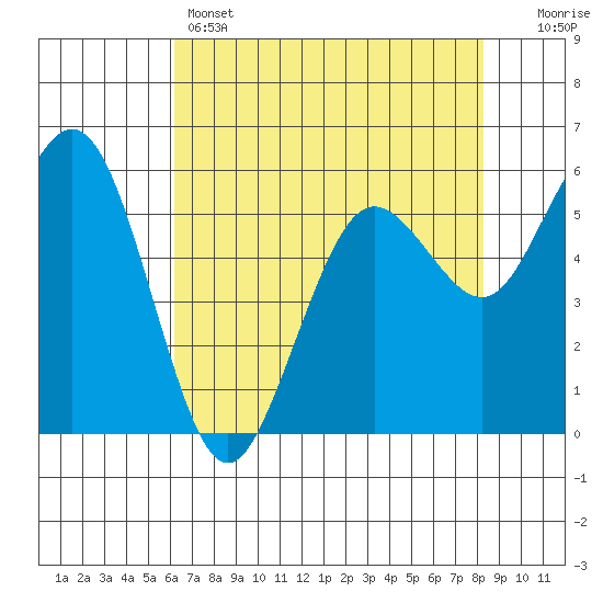 Arcata tide chart for Sunday, May 3, 2026