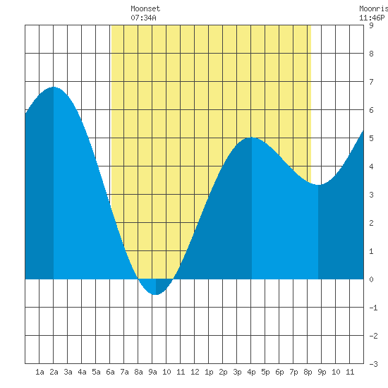 Arcata tide chart for Monday, May 4, 2026