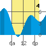 Arcata tide chart for Monday, May 4, 2026