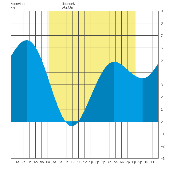 Arcata tide chart for Tuesday, May 5, 2026