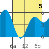 Arcata tide chart for Tuesday, May 5, 2026