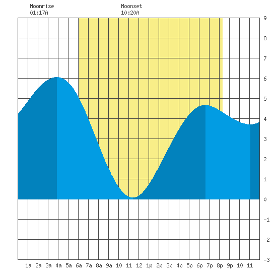 Arcata tide chart for Thursday, May 7, 2026