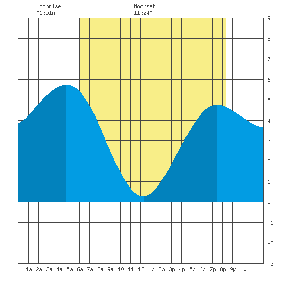 Arcata tide chart for Friday, May 8, 2026
