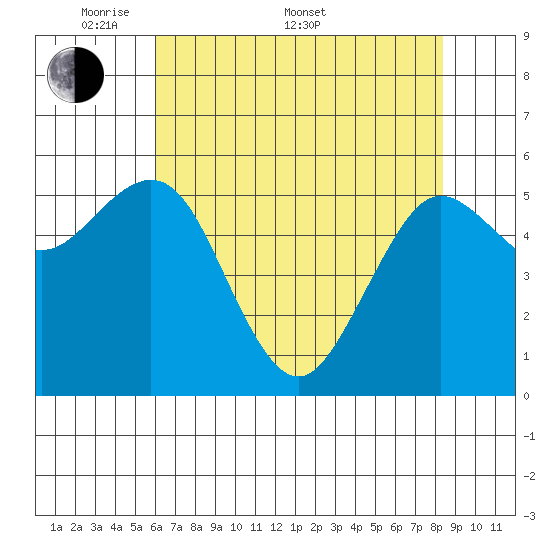 Arcata tide chart for Saturday, May 9, 2026