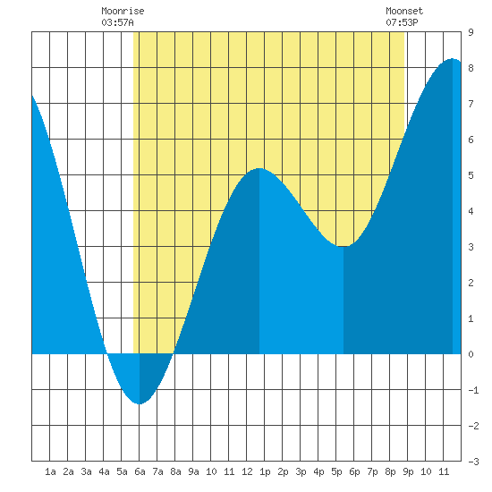Arcata tide chart for Saturday, June 13, 2026
