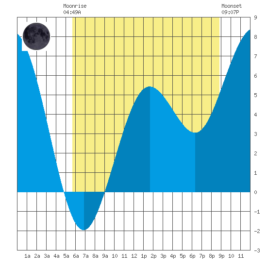 Arcata tide chart for Sunday, June 14, 2026