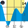 Arcata tide chart for Sunday, June 14, 2026