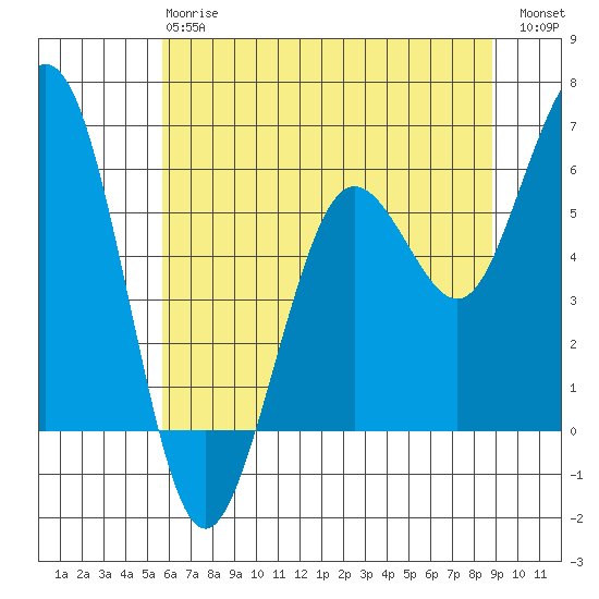 Arcata tide chart for Monday, June 15, 2026