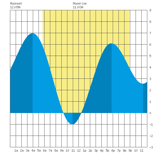 Arcata tide chart for Friday, June 19, 2026