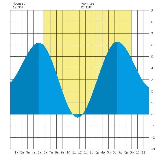 Arcata tide chart for Saturday, June 20, 2026