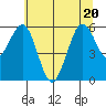 Arcata tide chart for Saturday, June 20, 2026