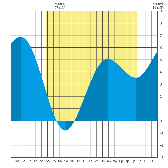 Arcata tide chart for Tuesday, June 2, 2026