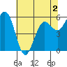 Arcata tide chart for Tuesday, June 2, 2026