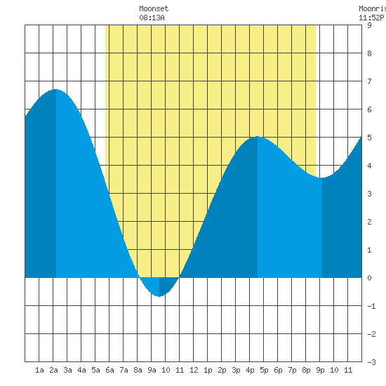 Arcata tide chart for Wednesday, June 3, 2026