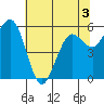 Arcata tide chart for Wednesday, June 3, 2026