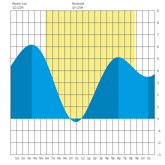 Arcata tide chart for Friday, June 5, 2026
