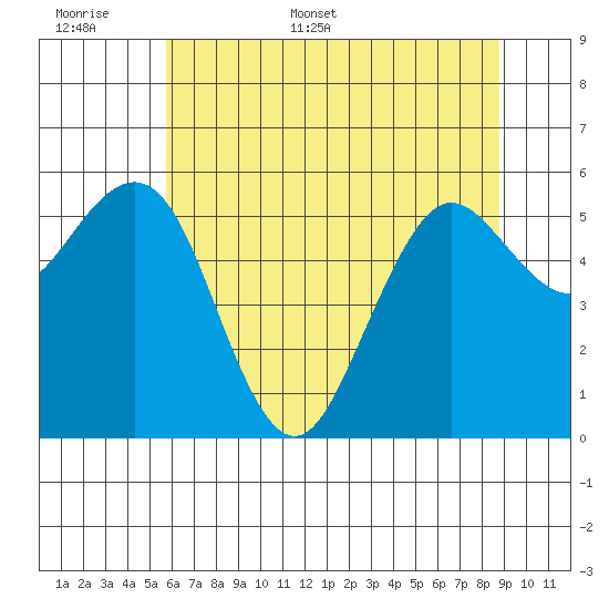 Arcata tide chart for Saturday, June 6, 2026