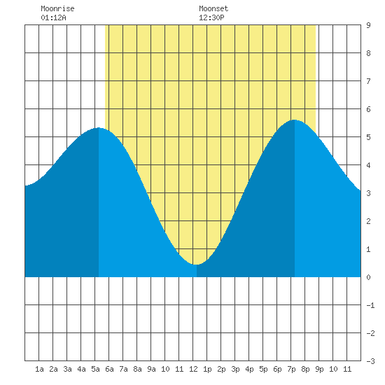 Arcata tide chart for Sunday, June 7, 2026