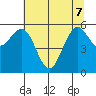 Arcata tide chart for Sunday, June 7, 2026