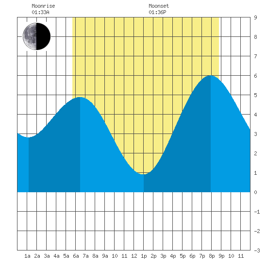 Arcata tide chart for Monday, June 8, 2026