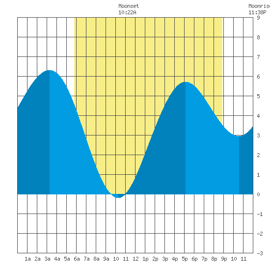 Arcata tide chart for Saturday, July 4, 2026