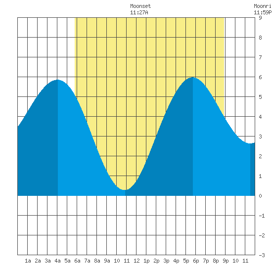 Arcata tide chart for Sunday, July 5, 2026