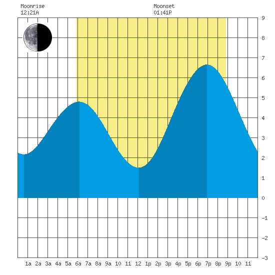 Arcata tide chart for Tuesday, July 7, 2026