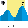 Arcata tide chart for Tuesday, July 7, 2026