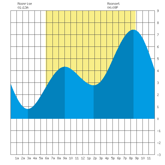 Arcata tide chart for Thursday, July 9, 2026