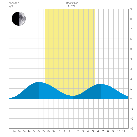 Ferry Point bridge tide chart for Wednesday, January 20, 2021