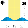 Ferry Point bridge tide chart for Wednesday, January 20, 2021