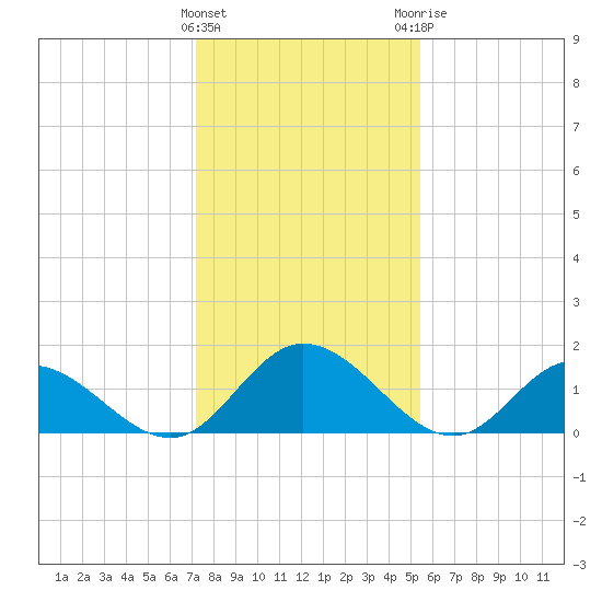 Ferry Point bridge tide chart for Wednesday, January 27, 2021