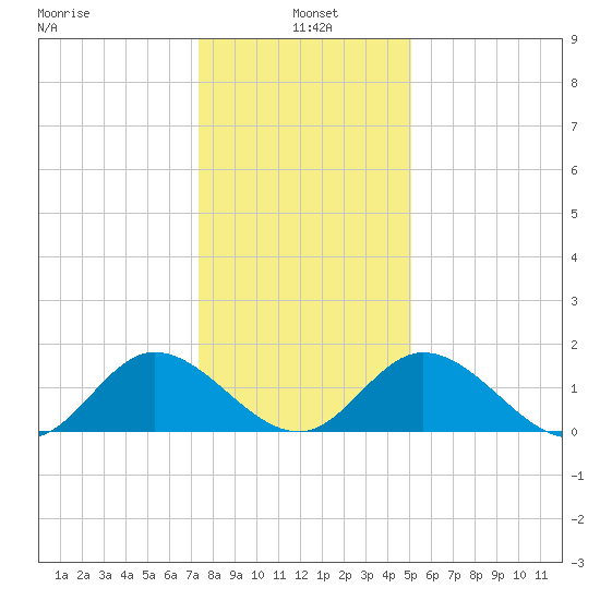 Ferry Point bridge tide chart for Tuesday, January 5, 2021