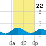 Ferry Point bridge tide chart for Monday, February 22, 2021