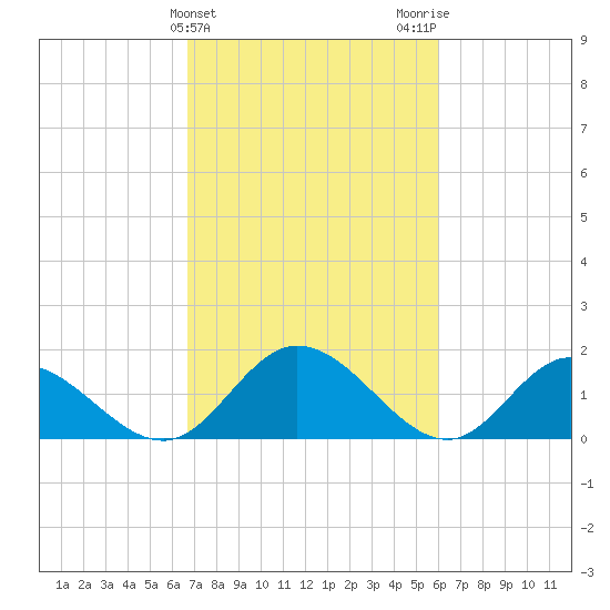 Ferry Point bridge tide chart for Thursday, February 25, 2021