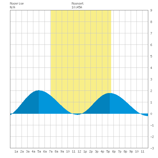 Ferry Point bridge tide chart for Wednesday, February 3, 2021