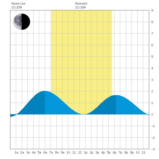 Ferry Point bridge tide chart for Thursday, February 4, 2021