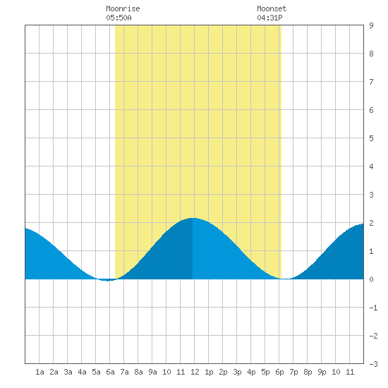 Ferry Point bridge tide chart for Thursday, March 11, 2021