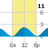 Ferry Point bridge tide chart for Thursday, March 11, 2021