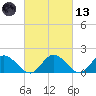 Ferry Point bridge tide chart for Saturday, March 13, 2021