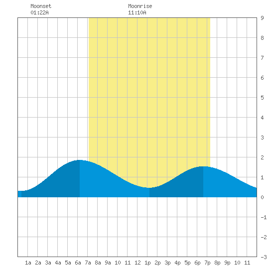 Ferry Point bridge tide chart for Saturday, March 20, 2021