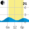 Ferry Point bridge tide chart for Sunday, March 21, 2021