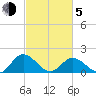 Ferry Point bridge tide chart for Friday, March 5, 2021