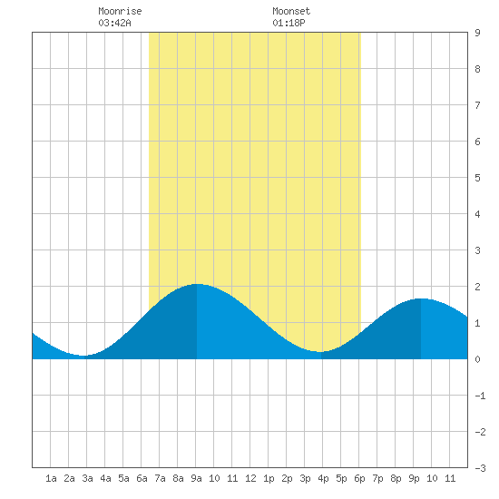 Ferry Point bridge tide chart for Monday, March 8, 2021